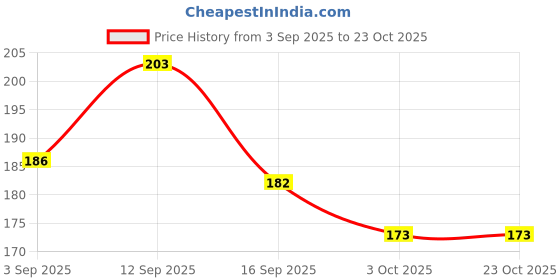 flipkart.com rimal Bamboo 260 GSM Bath, Face, Hair, Hand, Sport Gamcha rimal Price History Graph from 3 Sep 2025 to 23 Oct 2025