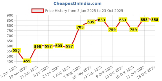 flipkart.com pezyox Bamboo 5 Piece Bamboo Dinnerware Plate and Bowl Set Shower- Panda Design for Kids Dinner Set pezyox Price History Graph from 3 Jun 2025 to 23 Oct 2025