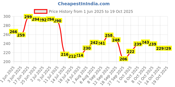 flipkart.com purecult Bamboo All Purpose Cleaning Towel | Eco-Pack | Reusable & Washable | 20 Sheets Dry Bamboo Cleaning Cloth purecult Price History Graph from 1 Jun 2025 to 18 Oct 2025