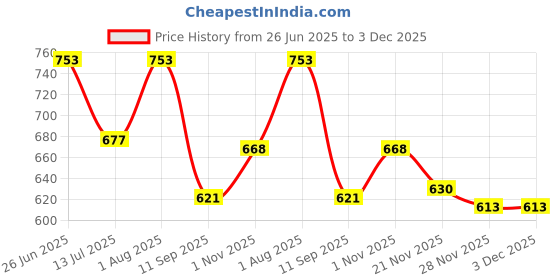 flipkart.com anu Bamboo and pink flower Backdrop Background size 5ft Hight & 8ft Width Curtain Fabric anu Price History Graph from 26 Jun 2025 to 2 Dec 2025