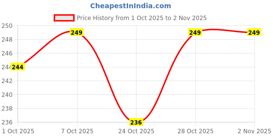flipkart.com freecultr Bamboo Arm Sleeve For Men & Women freecultr Price History Graph from 1 Oct 2025 to 2 Nov 2025