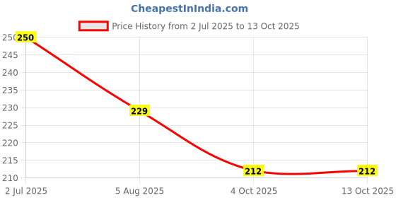 flipkart.com retail charms Bamboo, Artificial Grass, Jute, Nylon Chatai Mat retail charms Price History Graph from 2 Jul 2025 to 13 Oct 2025