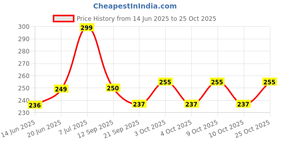 flipkart.com annai bazar Bamboo, Artificial Grass, Nylon, Coir, Jute Baby Sleeping Mat annai bazar Price History Graph from 14 Jun 2025 to 25 Oct 2025