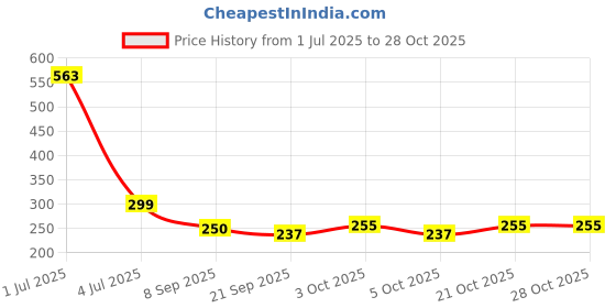 flipkart.com annai bazar Bamboo, Artificial Grass, Nylon, Coir, Jute Baby Sleeping Mat annai bazar Price History Graph from 1 Jul 2025 to 28 Oct 2025