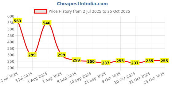 flipkart.com annai bazar Bamboo, Artificial Grass, Nylon, Coir, Jute Baby Sleeping Mat annai bazar Price History Graph from 2 Jul 2025 to 25 Oct 2025