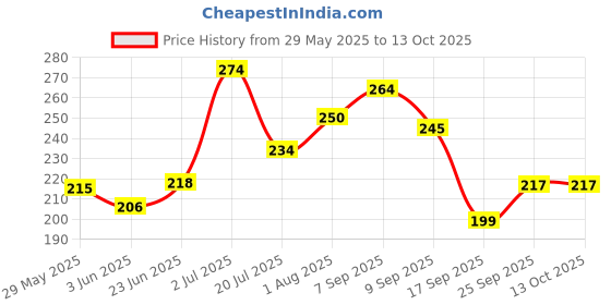 flipkart.com sm exports Bamboo Baby Sleeping Mat sm exports Price History Graph from 29 May 2025 to 12 Oct 2025