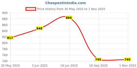 flipkart.com future lifestyle Bamboo Baby Sleeping Mat future lifestyle Price History Graph from 30 May 2025 to 1 Nov 2025