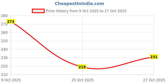 flipkart.com sm exports Bamboo Baby Sleeping Mat sm exports Price History Graph from 9 Oct 2025 to 27 Oct 2025