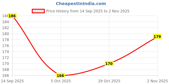 flipkart.com now organic Bamboo ball pen Ball Pen now organic Price History Graph from 14 Sep 2025 to 29 Oct 2025