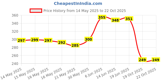 flipkart.com haksap Bamboo Bamboo Fruit & Vegetable And Kitchen Storage Basket ( Brown ) Storage Basket haksap Price History Graph from 14 May 2025 to 22 Oct 2025