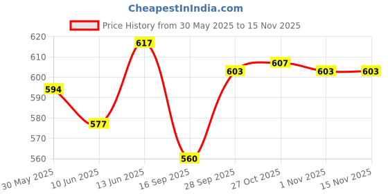flipkart.com brailley handicraft Bamboo Bamboo Round Basket With Attach Lid Storage Basket brailley handicraft Price History Graph from 30 May 2025 to 14 Nov 2025