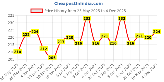 flipkart.com maga mart Bamboo Bansuri C Scale 7 Hole 19 Inch Bamboo Flute With Bag Bamboo Flute maga mart Price History Graph from 25 May 2025 to 4 Dec 2025
