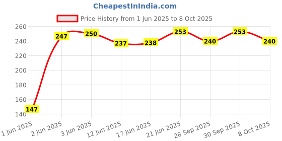 flipkart.com ibda Bamboo Bansuri| G Sharp Scale| for Professional / Beginner| 19 inch Basuri| Bamboo Flute ibda Price History Graph from 1 Jun 2025 to 8 Oct 2025