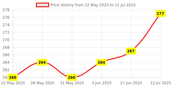 flipkart.com pacing grass Bamboo Biocomposite | Guest serving tray| Serving Tray for Tea/Coffee/Snacks Tray Serving Set pacing grass Price History Graph from 22 May 2025 to 12 Jul 2025