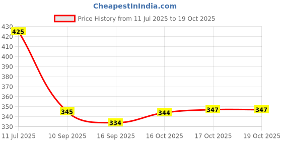 flipkart.com pacing grass Bamboo Biocomposite|Guest serving tray| Serving Tray for Tea/Snacks/30*20/Yellow Tray Serving Set pacing grass Price History Graph from 11 Jul 2025 to 19 Oct 2025