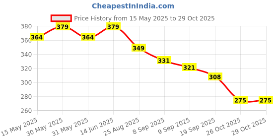 flipkart.com hospitality Bamboo Bread Basket hospitality Price History Graph from 15 May 2025 to 29 Oct 2025