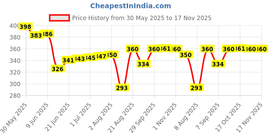 flipkart.com vmd Bamboo Bread Basket vmd Price History Graph from 30 May 2025 to 16 Nov 2025