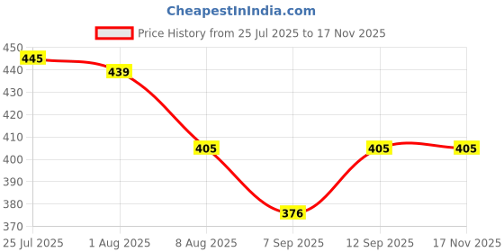 flipkart.com ibi Bamboo Bread Basket ibi Price History Graph from 25 Jul 2025 to 16 Nov 2025