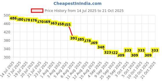 flipkart.com haksap Bamboo Bread Basket haksap Price History Graph from 14 Jul 2025 to 21 Oct 2025