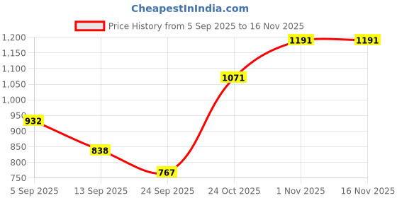 flipkart.com phu Bamboo Bread Basket phu Price History Graph from 5 Sep 2025 to 16 Nov 2025
