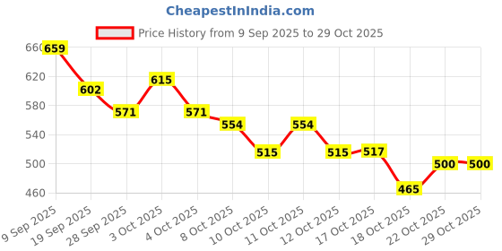 flipkart.com rustic rituals Bamboo Bread Basket rustic rituals Price History Graph from 9 Sep 2025 to 28 Oct 2025