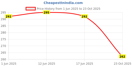 flipkart.com bamboo breeze Women Flared Dark Green Viscose Rayon Trousers bamboo breeze Price History Graph from 1 Jun 2025 to 23 Oct 2025