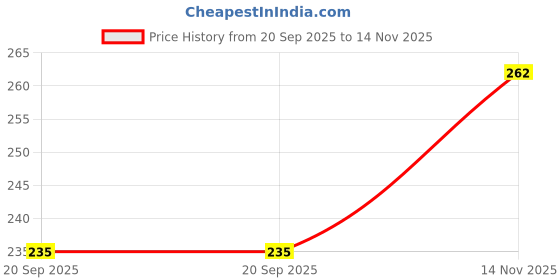 flipkart.com bamboo breeze Women Flared Pink Viscose Rayon Trousers bamboo breeze Price History Graph from 20 Sep 2025 to 14 Nov 2025