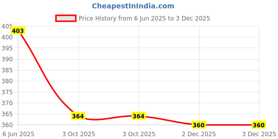 flipkart.com bamboo breeze Women Multicolor Capri bamboo breeze Price History Graph from 6 Jun 2025 to 3 Dec 2025