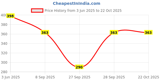 flipkart.com bamboo breeze Women Multicolor Capri bamboo breeze Price History Graph from 3 Jun 2025 to 22 Oct 2025