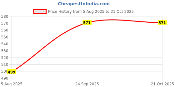 flipkart.com bamboo breeze Women Multicolor Capri bamboo breeze Price History Graph from 5 Aug 2025 to 20 Oct 2025
