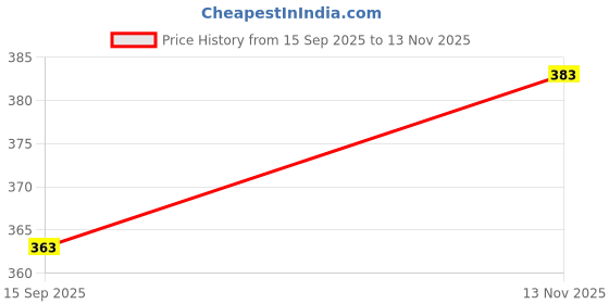 flipkart.com bamboo breeze Women Multicolor Capri bamboo breeze Price History Graph from 15 Sep 2025 to 13 Nov 2025
