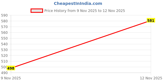 flipkart.com bamboo breeze Women Multicolor Capri bamboo breeze Price History Graph from 9 Nov 2025 to 12 Nov 2025