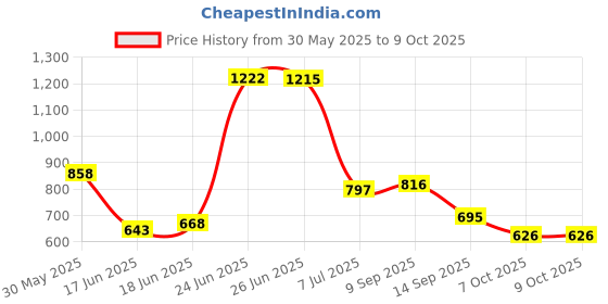 flipkart.com zaancreation Bamboo Cane 2 Shalf Bookshelve Utility Rack Planter Space Saving Home Kitchen Solid Wood Open Book Shelf zaancreation Price History Graph from 30 May 2025 to 9 Oct 2025
