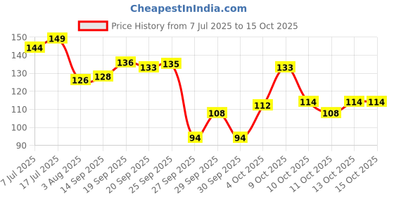 flipkart.com dr.rashel Bamboo Charcoal Nose Strip & Wet Wipes for Whiteheads & Blackheads Removal Strips dr.rashel Price History Graph from 7 Jul 2025 to 14 Oct 2025
