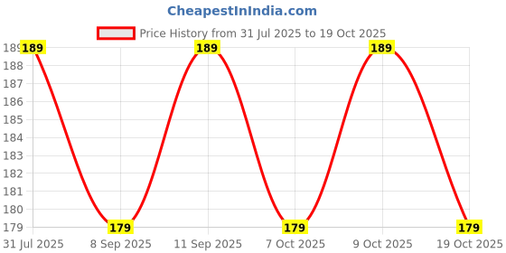 flipkart.com oralvit Bamboo Charcoal Toothbrush 100% Natural, Eco-Friendly Toothbrush (Pack Of 2) Ultra Soft Toothbrush oralvit Price History Graph from 31 Jul 2025 to 19 Oct 2025