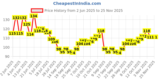 flipkart.com greenlife Bamboo Charcoal Toothbrush Natural Wooden ECO Friendly Toothbrush with Soft Medium Bristles (Pack of 4) Medium Toothbrush greenlife Price History Graph from 2 Jun 2025 to 25 Nov 2025