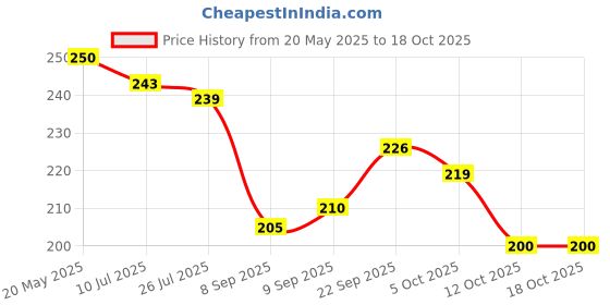 flipkart.com minikidz Bamboo Chatai Mat minikidz Price History Graph from 20 May 2025 to 17 Oct 2025