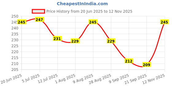 flipkart.com boomani Bamboo Chatai Mat boomani Price History Graph from 20 Jun 2025 to 12 Nov 2025