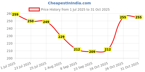 flipkart.com boomani Bamboo Chatai Mat boomani Price History Graph from 1 Jul 2025 to 31 Oct 2025