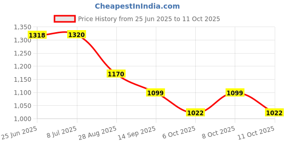 flipkart.com future lifestyle Bamboo Chatai Mat future lifestyle Price History Graph from 25 Jun 2025 to 11 Oct 2025