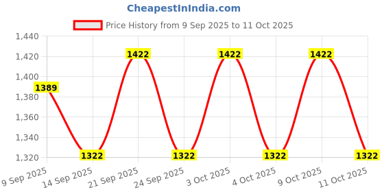 flipkart.com craft of inida Bamboo Chatai Mat craft of inida Price History Graph from 9 Sep 2025 to 11 Oct 2025