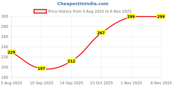 flipkart.com retail charms Bamboo Chatai Mat retail charms Price History Graph from 5 Aug 2025 to 5 Nov 2025