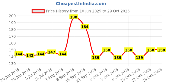 flipkart.com sanimart Bamboo Cocktail Sticks – Perfect for Kebab, Fruits, and More Disposable Wooden Roast Fork Set sanimart Price History Graph from 10 Jun 2025 to 29 Oct 2025