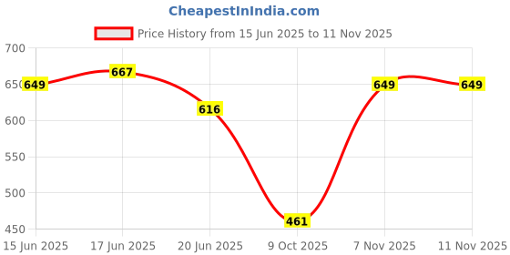 flipkart.com bonjour Bamboo Compression Socks Odour-Free & Breathable 5X Softer than Cotton Socks Men Solid Knee High bonjour Price History Graph from 15 Jun 2025 to 10 Nov 2025