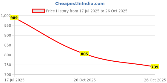 flipkart.com bamboo craft Table lamp1 Table Lamp bamboo craft Price History Graph from 17 Jul 2025 to 26 Oct 2025