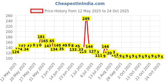 flipkart.com ntr Bamboo Cutting Board ntr Price History Graph from 12 May 2025 to 24 Oct 2025