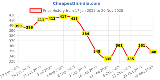 flipkart.com homeish Bamboo Decorative Cocktail Picks, Fruit Sticks, Snacks Sticks (Pack of 4 X 50 Sticks of 4 Inches Each) Disposable Bamboo Fruit Fork Set homeish Price History Graph from 17 Jun 2025 to 17 Nov 2025