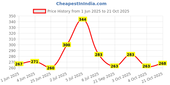 flipkart.com sansu Bamboo Essential Oil | Bans oil | skin, hair -50ml (Pack of 3) sansu Price History Graph from 1 Jun 2025 to 21 Oct 2025