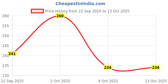 flipkart.com imeco Bamboo Facial Tissues Papers 100 Pulls | 2 Ply | Ultra-Soft & Biodegradable imeco Price History Graph from 22 Sep 2025 to 13 Oct 2025