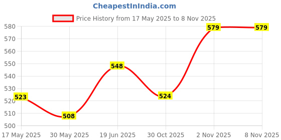 flipkart.com tony stark Bamboo Fiber Eco Friendly Baby Self Feeding Dinner Utensils Set- Kids Toddlers and Babies, Set of 5 (Plate, Bowl, Cup, Spoon, Fork)Bamboo Fiber tony stark Price History Graph from 17 May 2025 to 7 Nov 2025